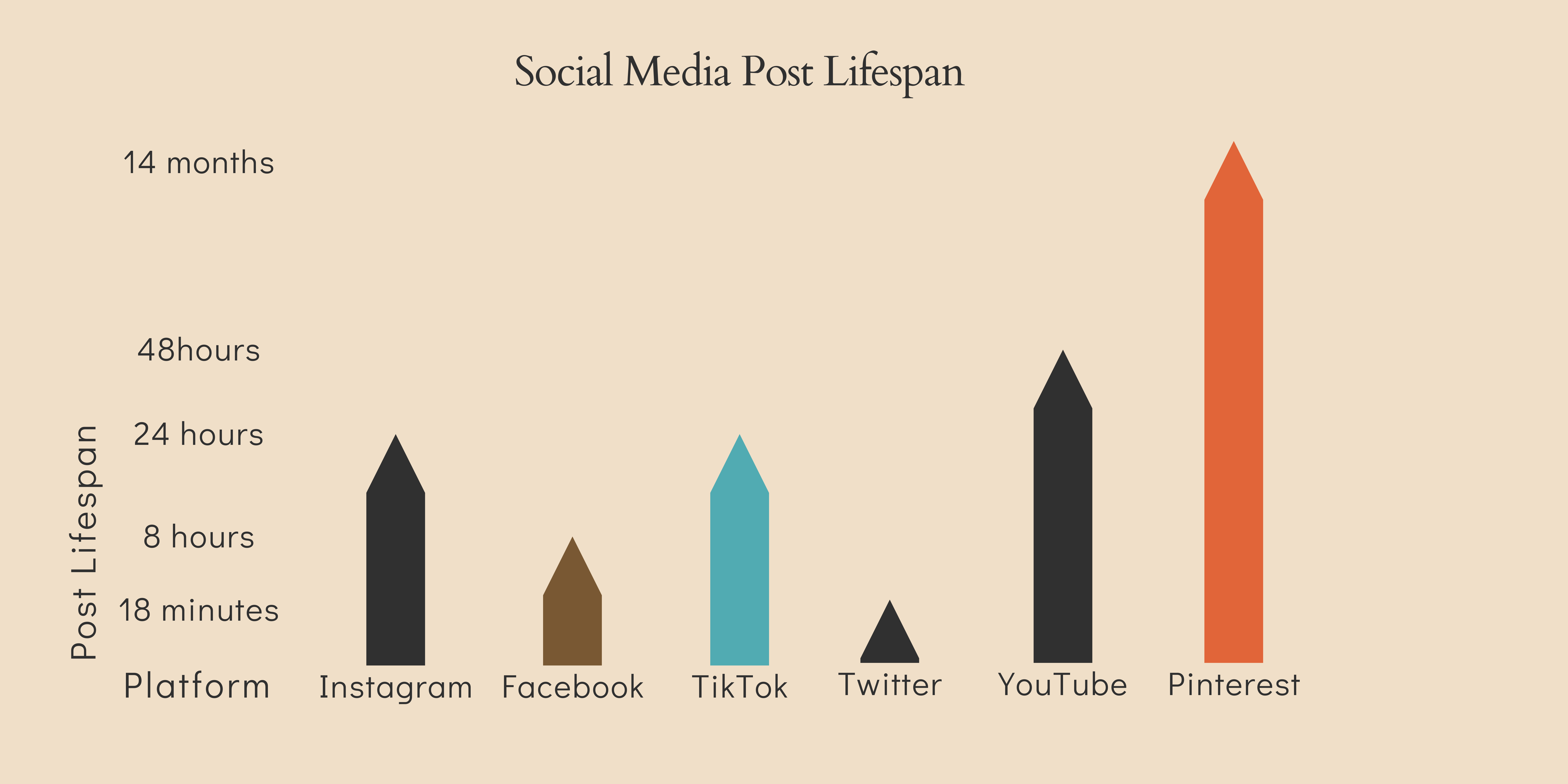 Social media post lifespan